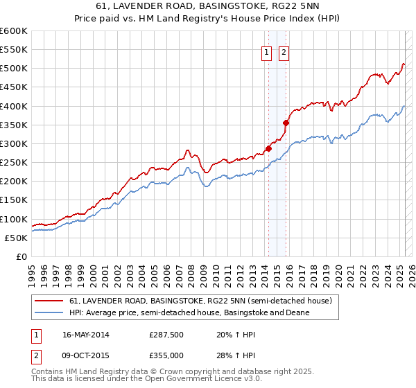61, LAVENDER ROAD, BASINGSTOKE, RG22 5NN: Price paid vs HM Land Registry's House Price Index