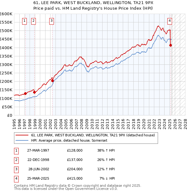 61, LEE PARK, WEST BUCKLAND, WELLINGTON, TA21 9PX: Price paid vs HM Land Registry's House Price Index
