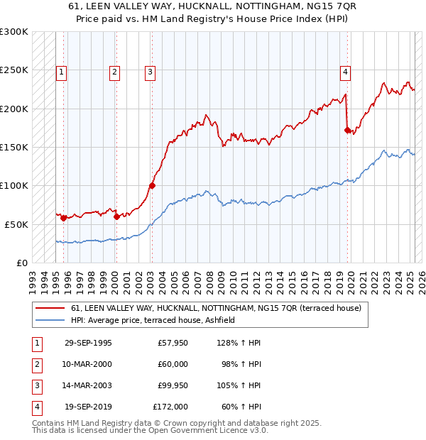 61, LEEN VALLEY WAY, HUCKNALL, NOTTINGHAM, NG15 7QR: Price paid vs HM Land Registry's House Price Index