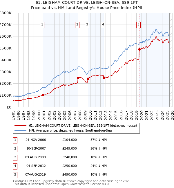 61, LEIGHAM COURT DRIVE, LEIGH-ON-SEA, SS9 1PT: Price paid vs HM Land Registry's House Price Index