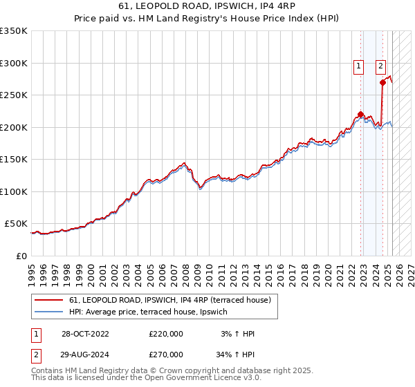 61, LEOPOLD ROAD, IPSWICH, IP4 4RP: Price paid vs HM Land Registry's House Price Index