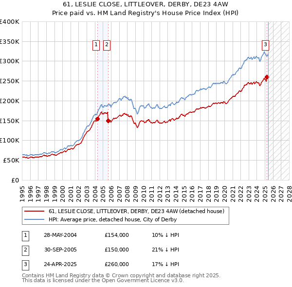 61, LESLIE CLOSE, LITTLEOVER, DERBY, DE23 4AW: Price paid vs HM Land Registry's House Price Index