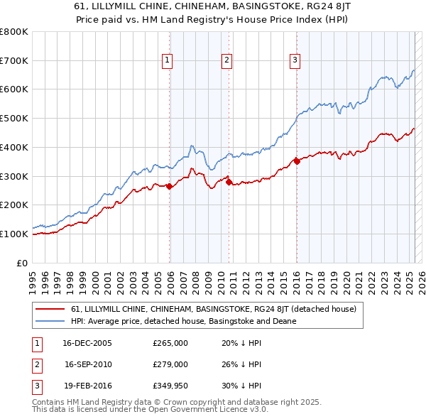 61, LILLYMILL CHINE, CHINEHAM, BASINGSTOKE, RG24 8JT: Price paid vs HM Land Registry's House Price Index