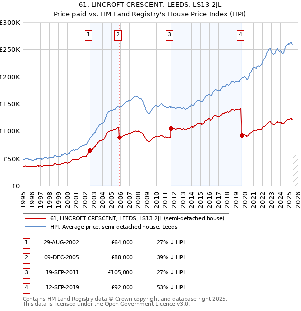 61, LINCROFT CRESCENT, LEEDS, LS13 2JL: Price paid vs HM Land Registry's House Price Index