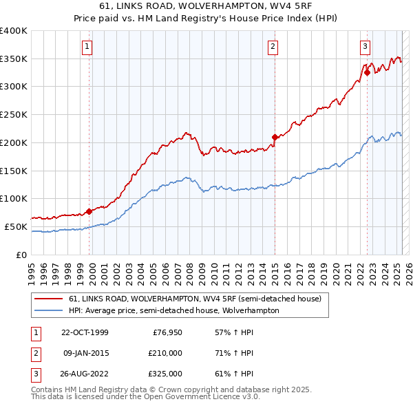 61, LINKS ROAD, WOLVERHAMPTON, WV4 5RF: Price paid vs HM Land Registry's House Price Index