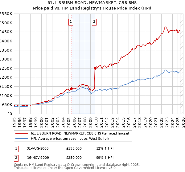 61, LISBURN ROAD, NEWMARKET, CB8 8HS: Price paid vs HM Land Registry's House Price Index
