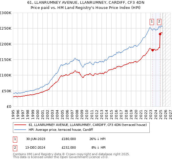 61, LLANRUMNEY AVENUE, LLANRUMNEY, CARDIFF, CF3 4DN: Price paid vs HM Land Registry's House Price Index