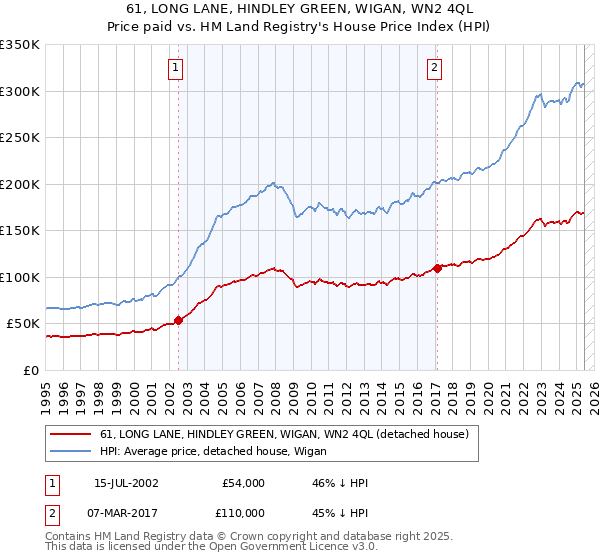 61, LONG LANE, HINDLEY GREEN, WIGAN, WN2 4QL: Price paid vs HM Land Registry's House Price Index