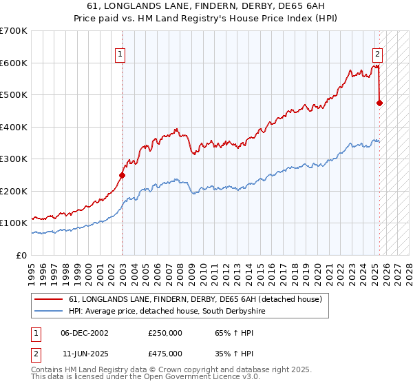 61, LONGLANDS LANE, FINDERN, DERBY, DE65 6AH: Price paid vs HM Land Registry's House Price Index