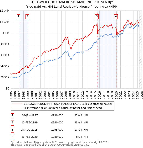 61, LOWER COOKHAM ROAD, MAIDENHEAD, SL6 8JY: Price paid vs HM Land Registry's House Price Index