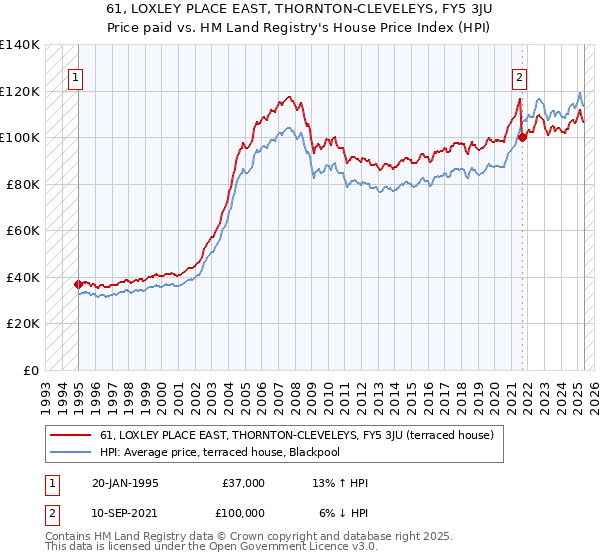 61, LOXLEY PLACE EAST, THORNTON-CLEVELEYS, FY5 3JU: Price paid vs HM Land Registry's House Price Index