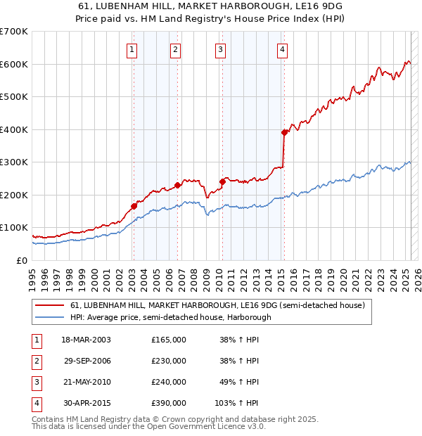 61, LUBENHAM HILL, MARKET HARBOROUGH, LE16 9DG: Price paid vs HM Land Registry's House Price Index