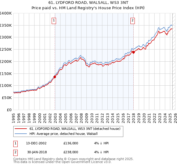 61, LYDFORD ROAD, WALSALL, WS3 3NT: Price paid vs HM Land Registry's House Price Index