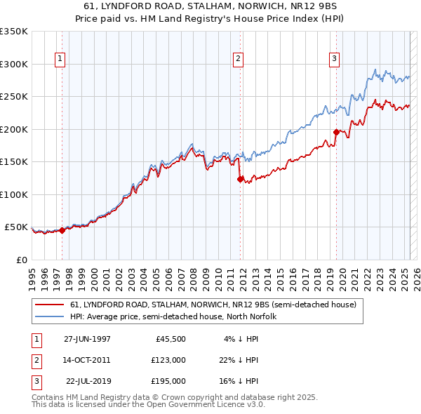 61, LYNDFORD ROAD, STALHAM, NORWICH, NR12 9BS: Price paid vs HM Land Registry's House Price Index