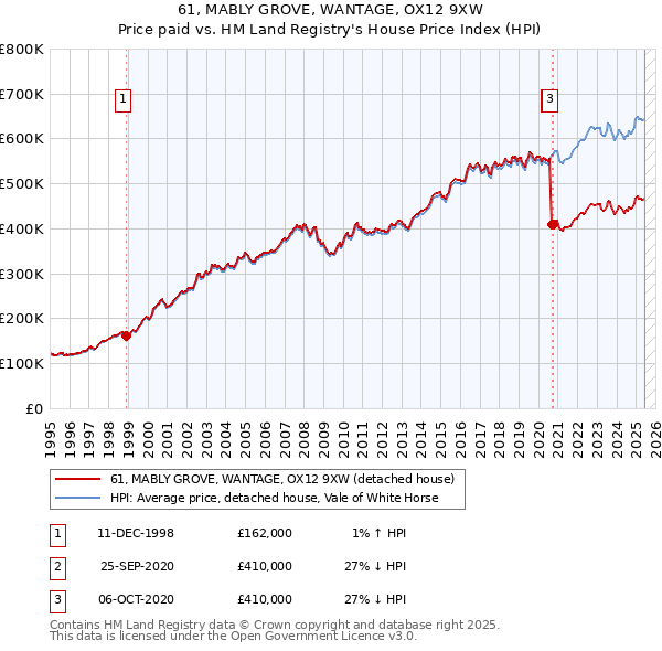 61, MABLY GROVE, WANTAGE, OX12 9XW: Price paid vs HM Land Registry's House Price Index