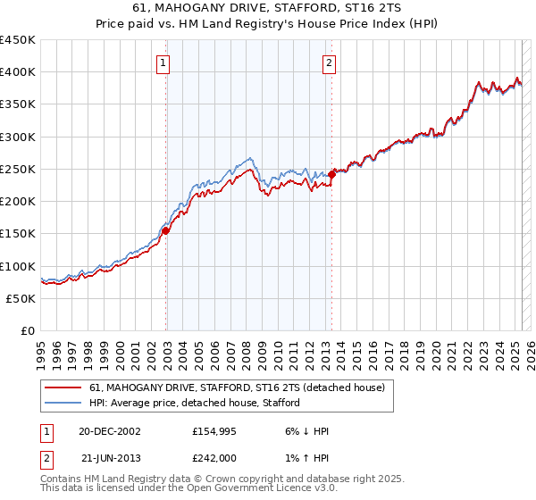 61, MAHOGANY DRIVE, STAFFORD, ST16 2TS: Price paid vs HM Land Registry's House Price Index