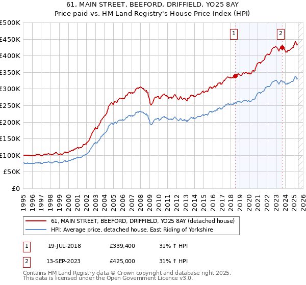 61, MAIN STREET, BEEFORD, DRIFFIELD, YO25 8AY: Price paid vs HM Land Registry's House Price Index