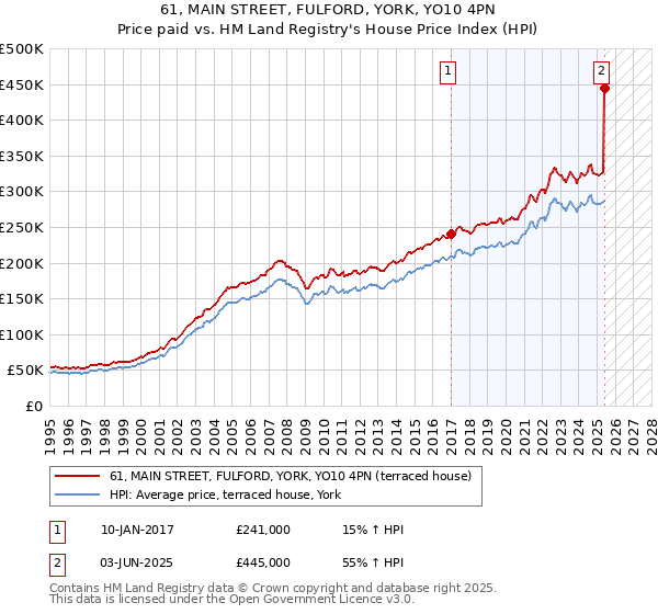 61, MAIN STREET, FULFORD, YORK, YO10 4PN: Price paid vs HM Land Registry's House Price Index