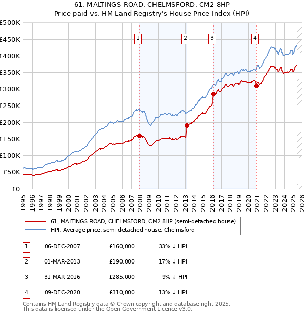 61, MALTINGS ROAD, CHELMSFORD, CM2 8HP: Price paid vs HM Land Registry's House Price Index