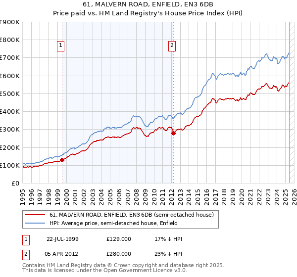 61, MALVERN ROAD, ENFIELD, EN3 6DB: Price paid vs HM Land Registry's House Price Index