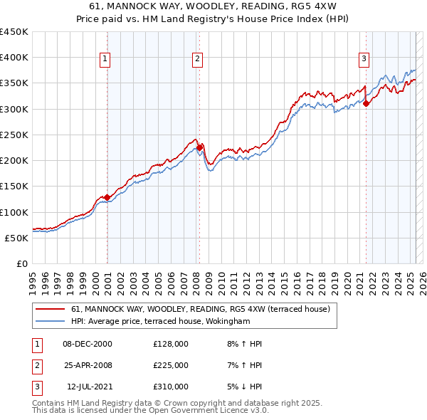 61, MANNOCK WAY, WOODLEY, READING, RG5 4XW: Price paid vs HM Land Registry's House Price Index
