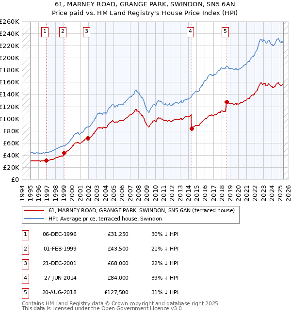 61, MARNEY ROAD, GRANGE PARK, SWINDON, SN5 6AN: Price paid vs HM Land Registry's House Price Index