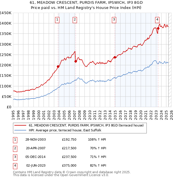 61, MEADOW CRESCENT, PURDIS FARM, IPSWICH, IP3 8GD: Price paid vs HM Land Registry's House Price Index