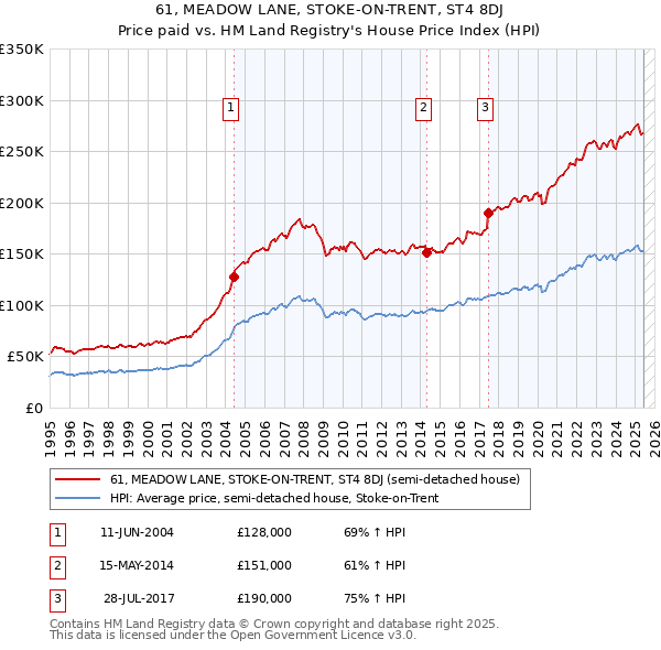61, MEADOW LANE, STOKE-ON-TRENT, ST4 8DJ: Price paid vs HM Land Registry's House Price Index