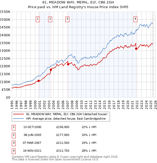 61, MEADOW WAY, MEPAL, ELY, CB6 2GH: Price paid vs HM Land Registry's House Price Index