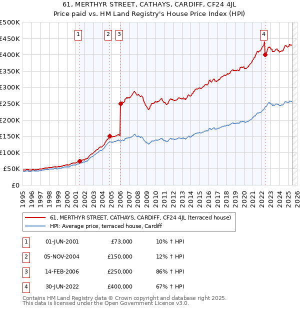 61, MERTHYR STREET, CATHAYS, CARDIFF, CF24 4JL: Price paid vs HM Land Registry's House Price Index