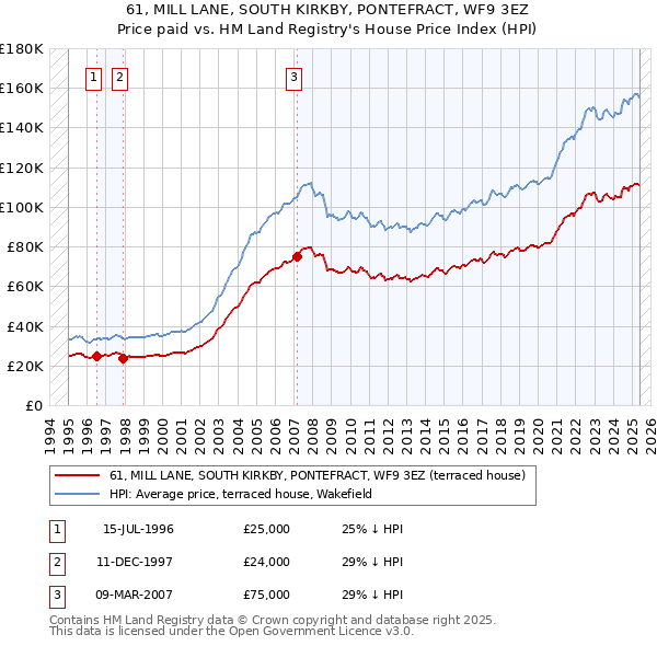 61, MILL LANE, SOUTH KIRKBY, PONTEFRACT, WF9 3EZ: Price paid vs HM Land Registry's House Price Index