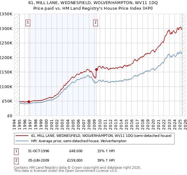 61, MILL LANE, WEDNESFIELD, WOLVERHAMPTON, WV11 1DQ: Price paid vs HM Land Registry's House Price Index
