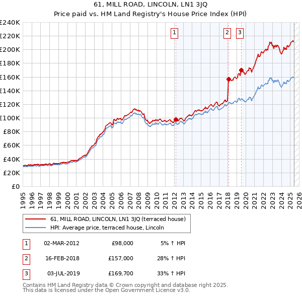 61, MILL ROAD, LINCOLN, LN1 3JQ: Price paid vs HM Land Registry's House Price Index