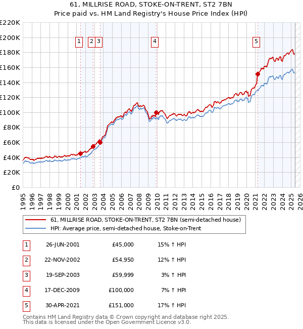 61, MILLRISE ROAD, STOKE-ON-TRENT, ST2 7BN: Price paid vs HM Land Registry's House Price Index