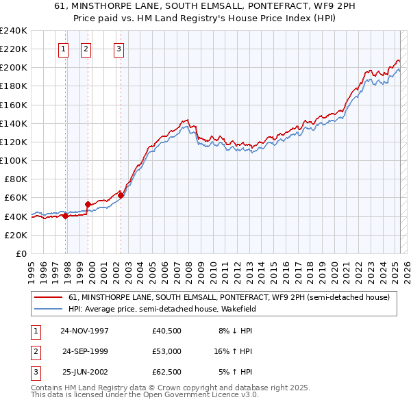 61, MINSTHORPE LANE, SOUTH ELMSALL, PONTEFRACT, WF9 2PH: Price paid vs HM Land Registry's House Price Index