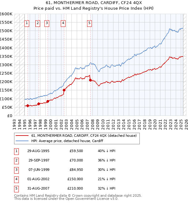 61, MONTHERMER ROAD, CARDIFF, CF24 4QX: Price paid vs HM Land Registry's House Price Index