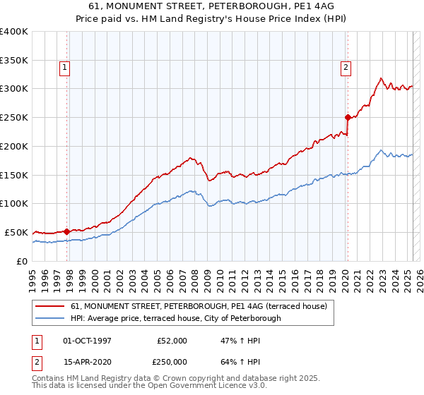 61, MONUMENT STREET, PETERBOROUGH, PE1 4AG: Price paid vs HM Land Registry's House Price Index