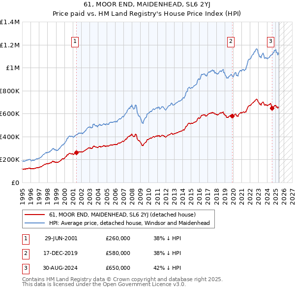 61, MOOR END, MAIDENHEAD, SL6 2YJ: Price paid vs HM Land Registry's House Price Index