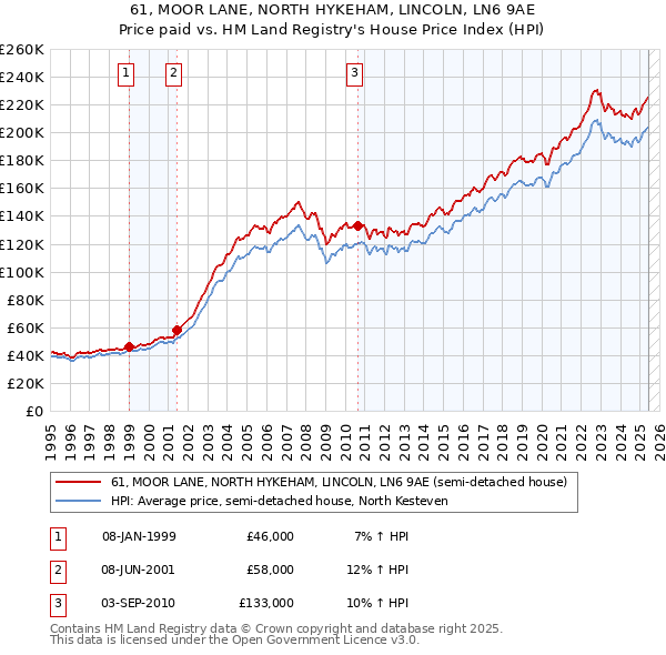 61, MOOR LANE, NORTH HYKEHAM, LINCOLN, LN6 9AE: Price paid vs HM Land Registry's House Price Index