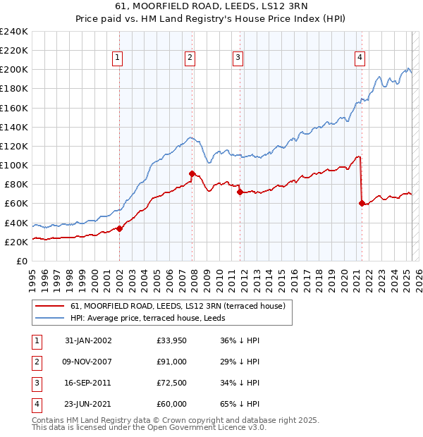 61, MOORFIELD ROAD, LEEDS, LS12 3RN: Price paid vs HM Land Registry's House Price Index