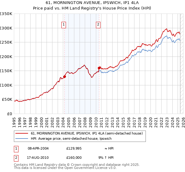 61, MORNINGTON AVENUE, IPSWICH, IP1 4LA: Price paid vs HM Land Registry's House Price Index