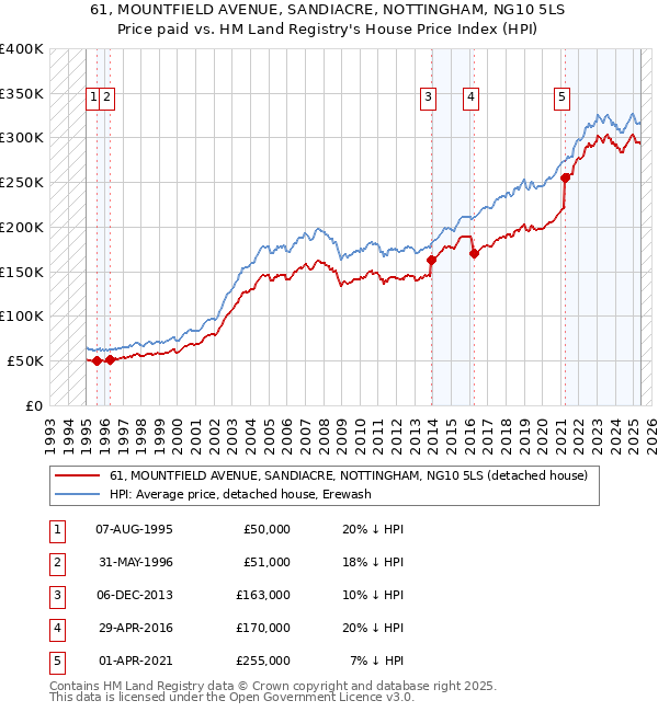 61, MOUNTFIELD AVENUE, SANDIACRE, NOTTINGHAM, NG10 5LS: Price paid vs HM Land Registry's House Price Index