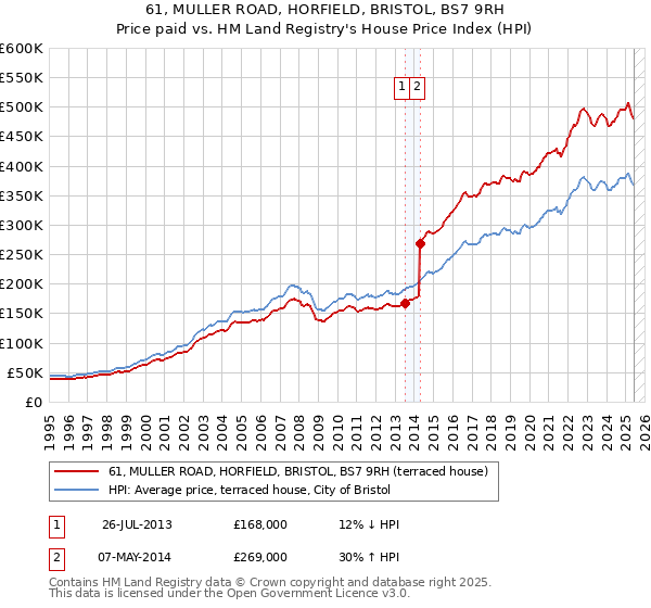 61, MULLER ROAD, HORFIELD, BRISTOL, BS7 9RH: Price paid vs HM Land Registry's House Price Index