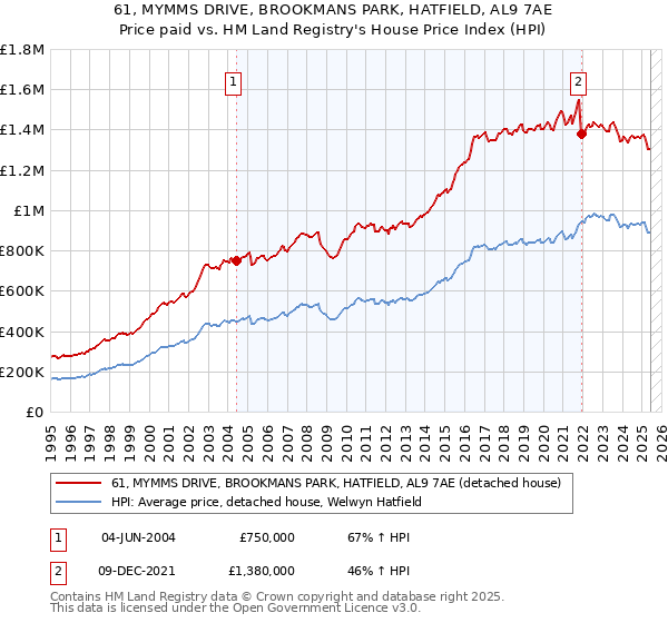 61, MYMMS DRIVE, BROOKMANS PARK, HATFIELD, AL9 7AE: Price paid vs HM Land Registry's House Price Index