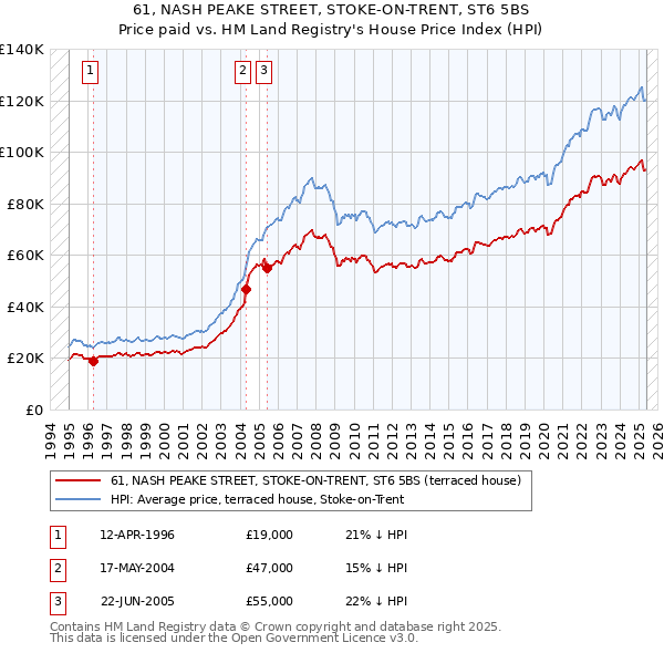 61, NASH PEAKE STREET, STOKE-ON-TRENT, ST6 5BS: Price paid vs HM Land Registry's House Price Index