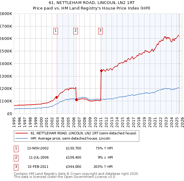 61, NETTLEHAM ROAD, LINCOLN, LN2 1RT: Price paid vs HM Land Registry's House Price Index