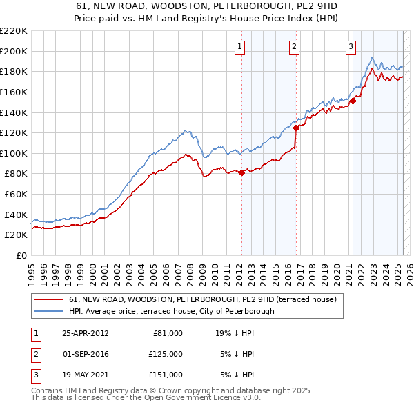 61, NEW ROAD, WOODSTON, PETERBOROUGH, PE2 9HD: Price paid vs HM Land Registry's House Price Index