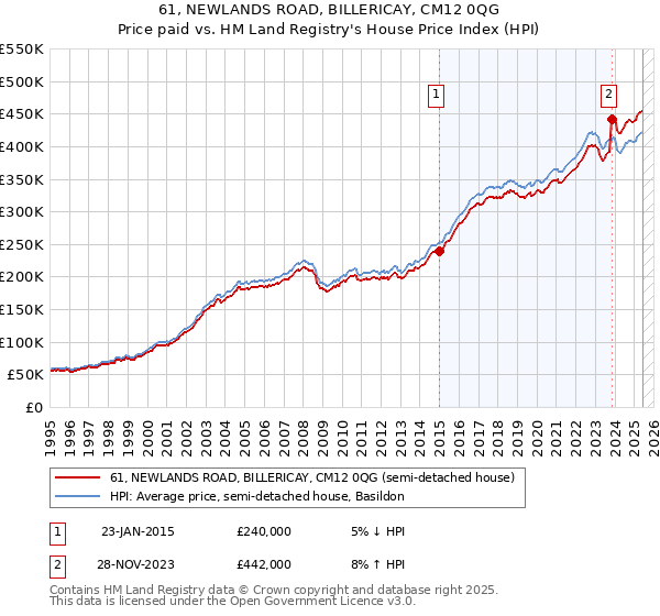 61, NEWLANDS ROAD, BILLERICAY, CM12 0QG: Price paid vs HM Land Registry's House Price Index