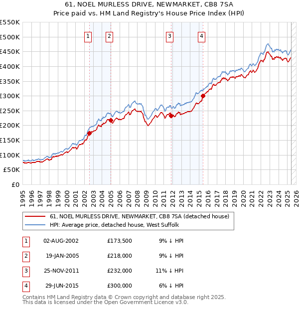 61, NOEL MURLESS DRIVE, NEWMARKET, CB8 7SA: Price paid vs HM Land Registry's House Price Index