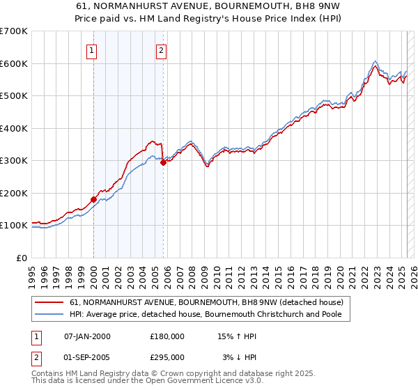 61, NORMANHURST AVENUE, BOURNEMOUTH, BH8 9NW: Price paid vs HM Land Registry's House Price Index